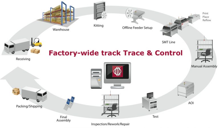 Factory Wide TTC