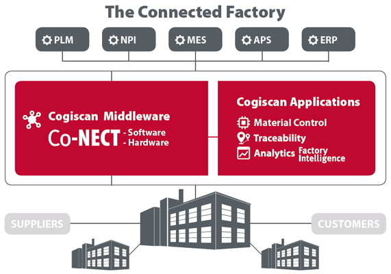 Connected Factory