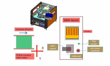 Compact Inline Selective Soldering Machine - Unit-i1