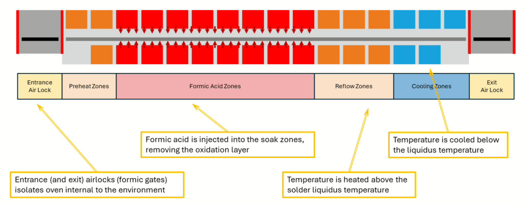 Flux-Free-Formic-Reflow-Soldering-1-1024x402